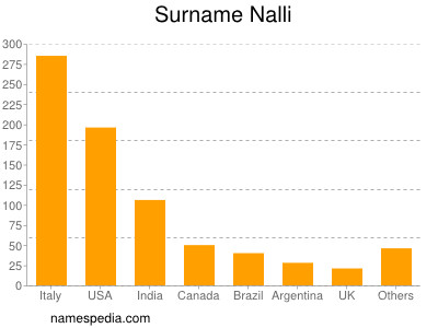 Surname Nalli
