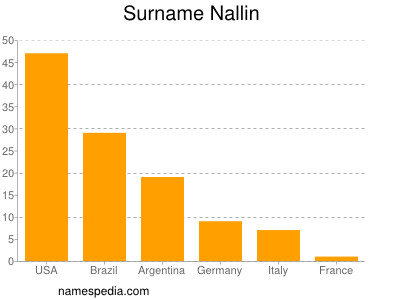 Surname Nallin