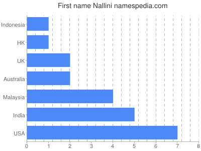Given name Nallini