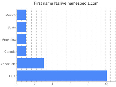 Given name Nallive