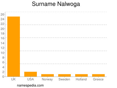 Surname Nalwoga