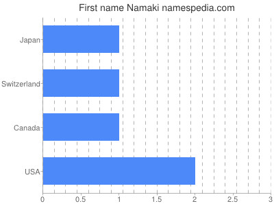 Given name Namaki