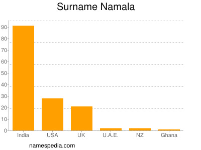 Surname Namala