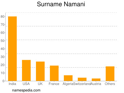 nom Namani