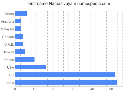 Given name Namasivayam