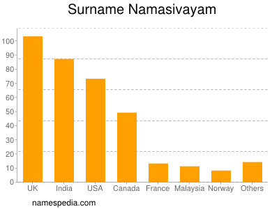 nom Namasivayam
