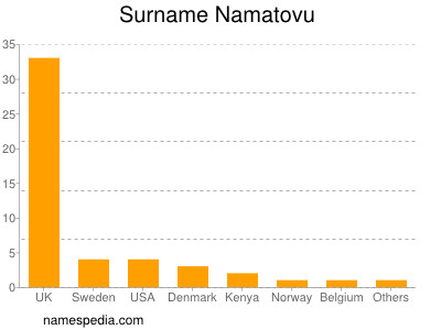 Surname Namatovu