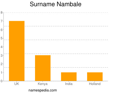 Surname Nambale