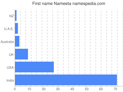 Given name Nameeta