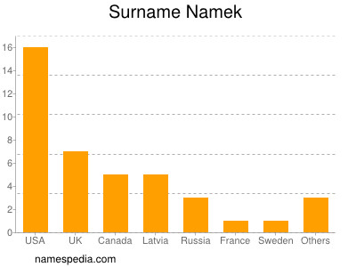 Surname Namek