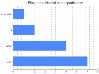 prenom Namiki