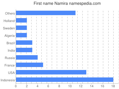 Given name Namira