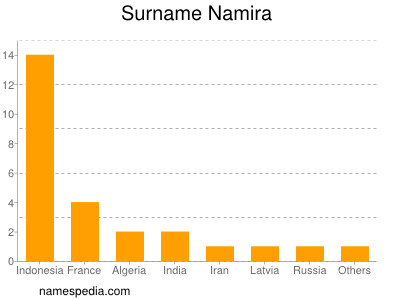 Surname Namira