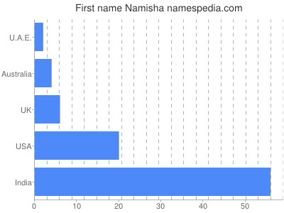 Given name Namisha