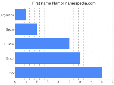 Given name Namor