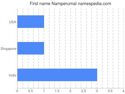 Given name Namperumal