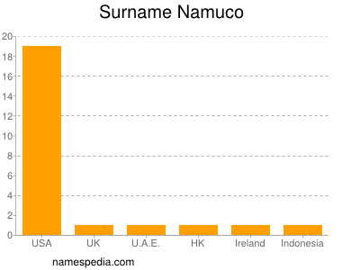 Familiennamen Namuco