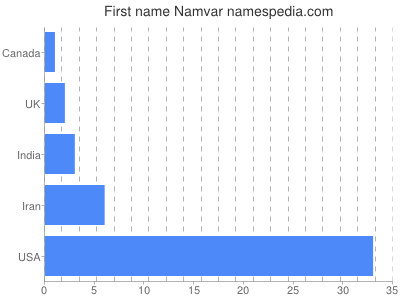 Given name Namvar