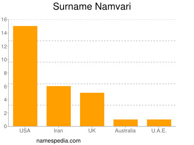 Surname Namvari