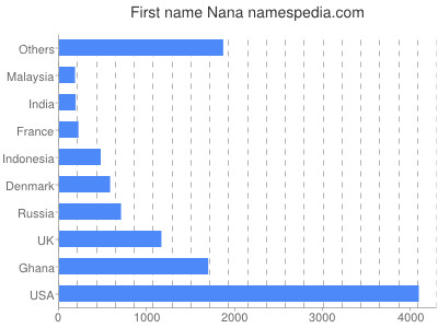 Given name Nana
