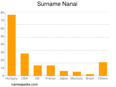Surname Nanai
