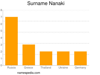 Surname Nanaki