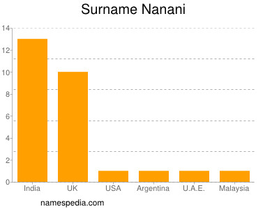 Surname Nanani