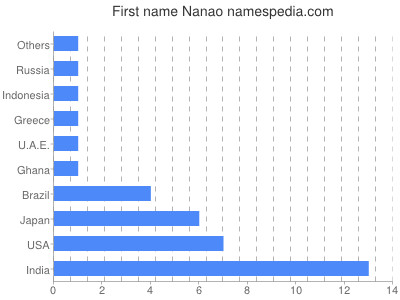 Vornamen Nanao