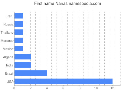 prenom Nanas