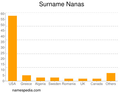 Surname Nanas