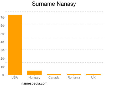 Surname Nanasy