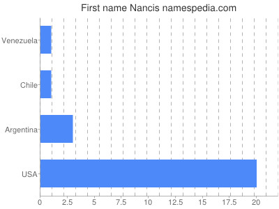 Vornamen Nancis