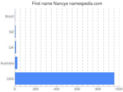 Given name Nancye