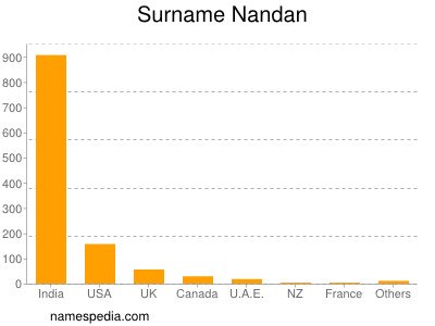 Surname Nandan