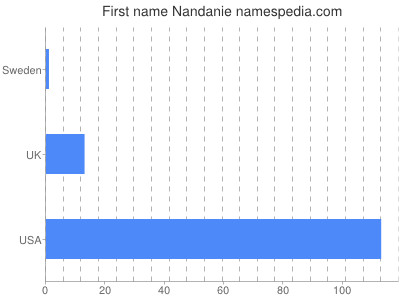 Given name Nandanie