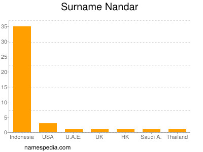 Surname Nandar