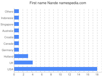 Given name Nande