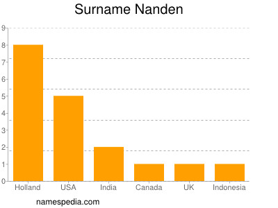 Surname Nanden