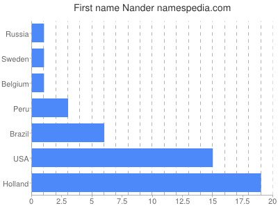 Given name Nander