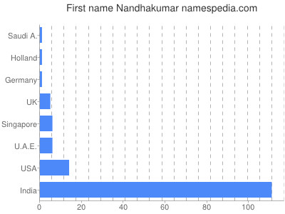Given name Nandhakumar