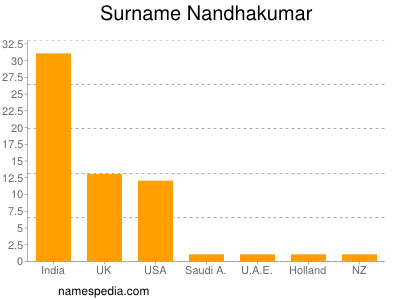 Surname Nandhakumar