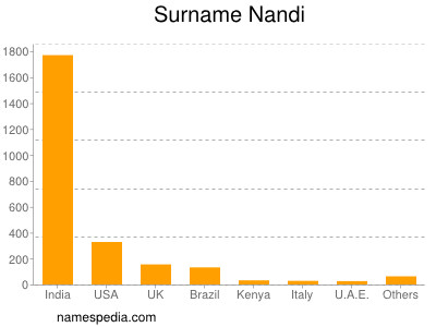 Surname Nandi