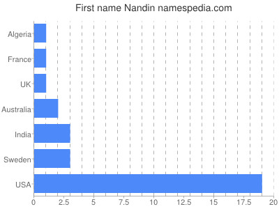Given name Nandin