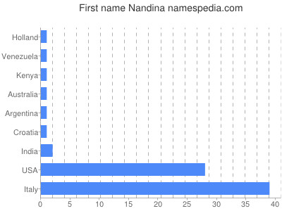 Given name Nandina