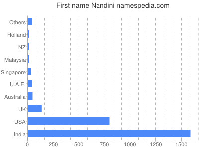 Given name Nandini