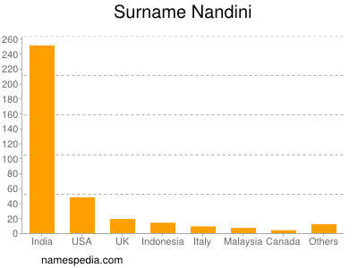 Surname Nandini
