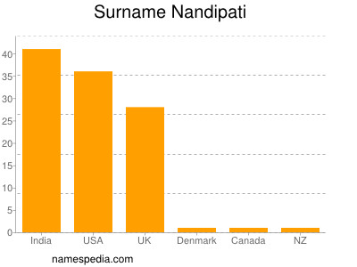 Surname Nandipati