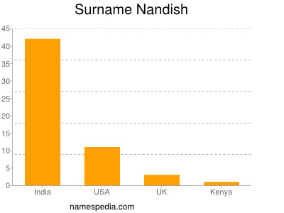 Surname Nandish