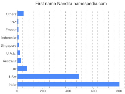 Given name Nandita
