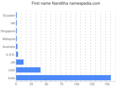 Given name Nanditha